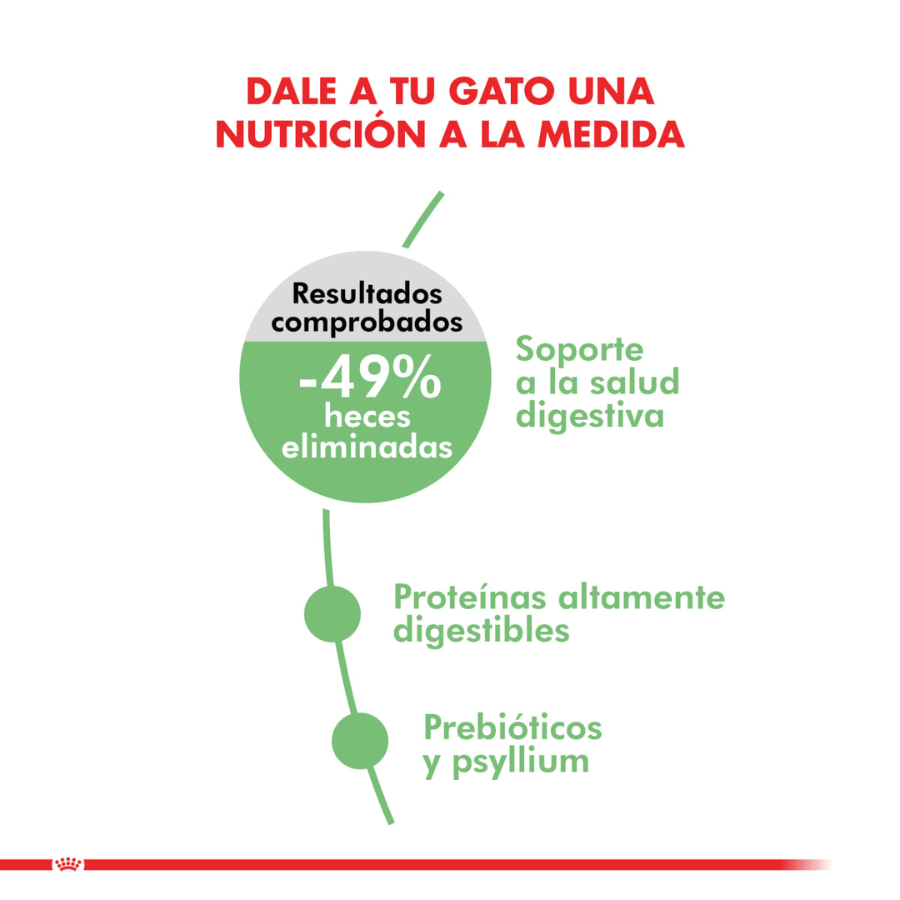 Royal Canin Digestive Care: Alimento para gatos con sensibilidad digestiva. Mejora la digestión, estimula la masticación y reduce la producción de heces. Balance de minerales para salud urinaria. 🐱🍲🌿