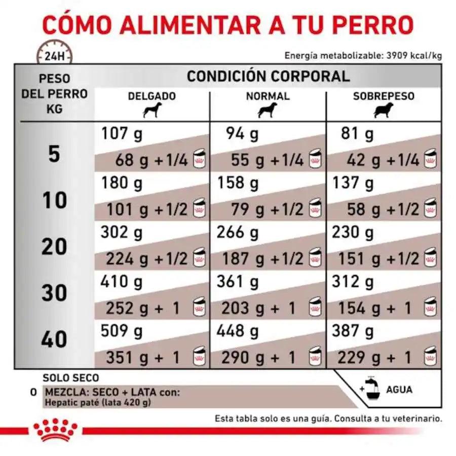 El alimento Royal Canin Hepatic Perro 1.5Kg 🐶 es una dieta completa para el manejo de la insuficiencia hepática crónica en perros, con proteínas vegetales altamente digeribles y un perfil bajo en cobre para apoyar la salud hepática y el bienestar general.