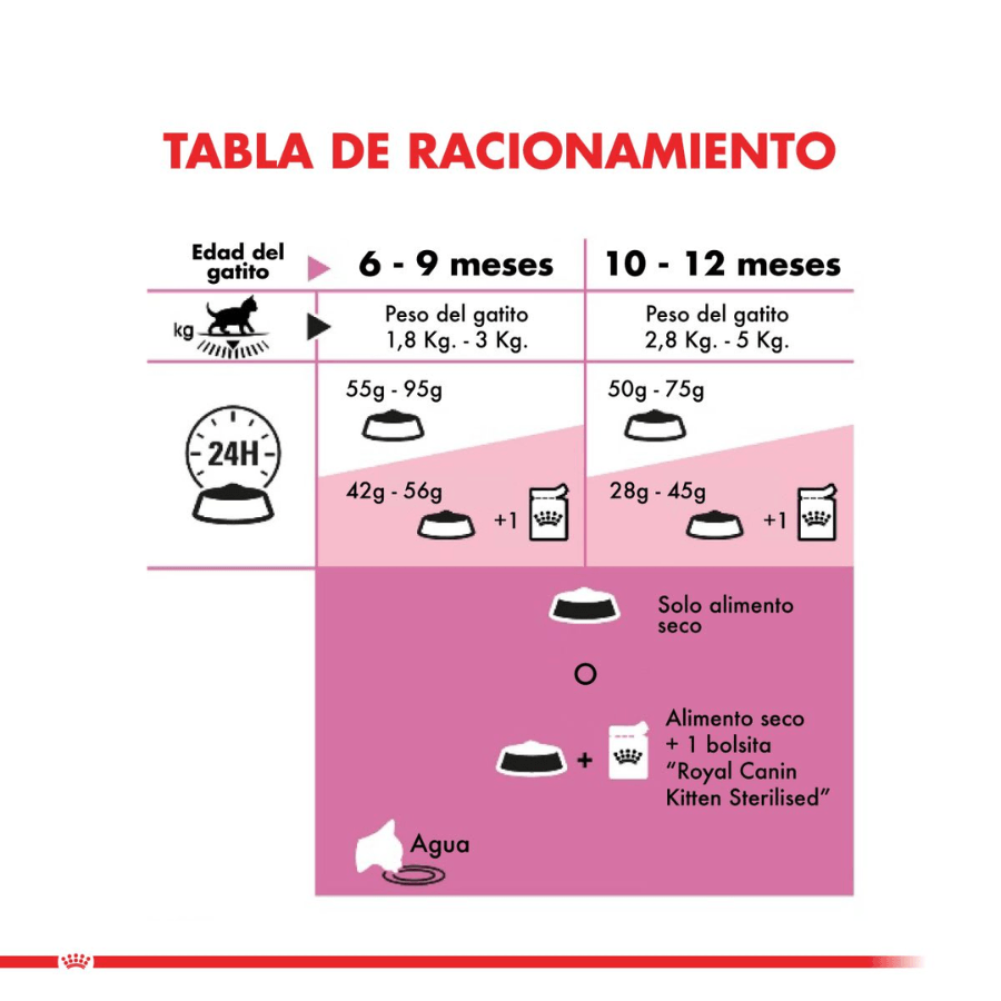 Royal Canin Kitten Sterilised 1.5kg: Alimento diseñado para gatitos esterilizados, equilibra las necesidades nutricionales con control de peso para un desarrollo saludable. 🐱🍲🐾