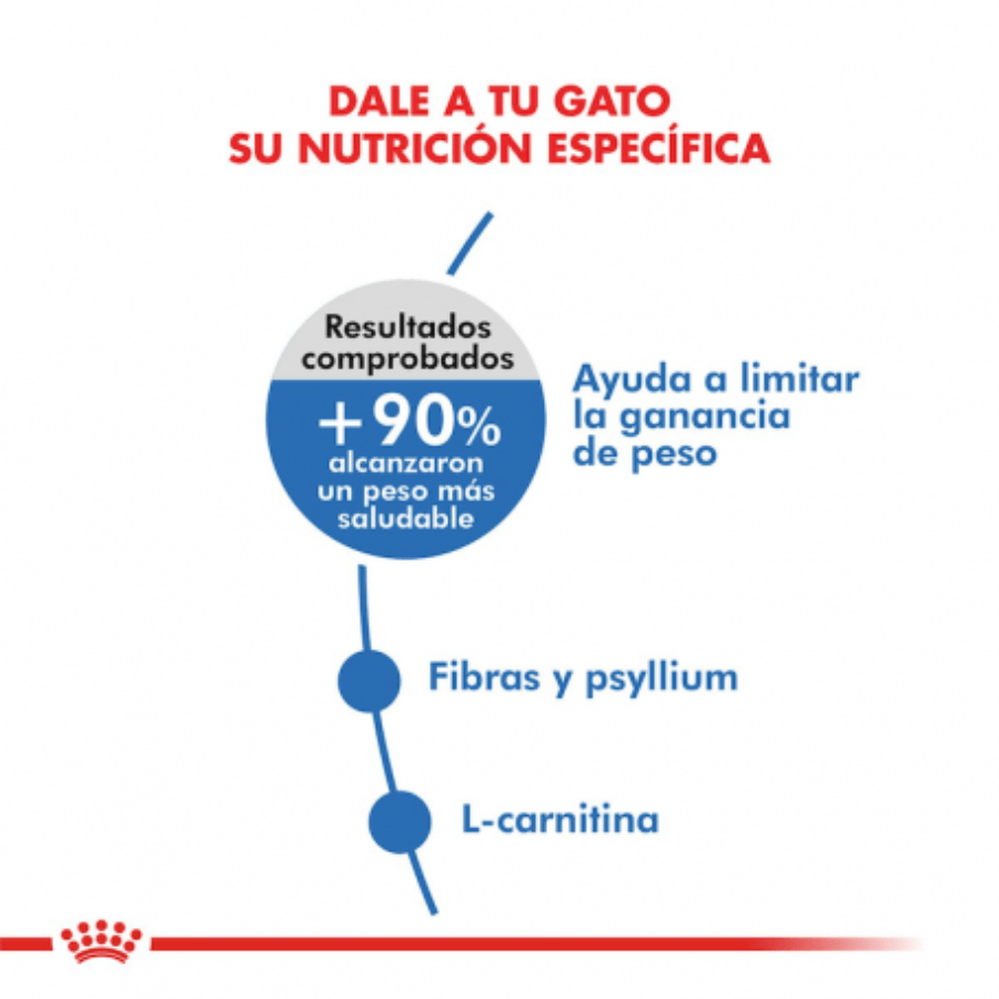 Royal Canin Weight Care: Alimento para gatos adultos con tendencia al sobrepeso. Reduce calorías, satisface apetito con fibras dietéticas, protege masa muscular y apoya la salud urinaria. 🐱🍲🐾